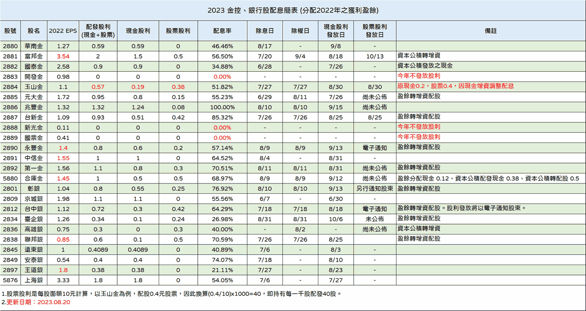 金融股2023年累計獲利EPS