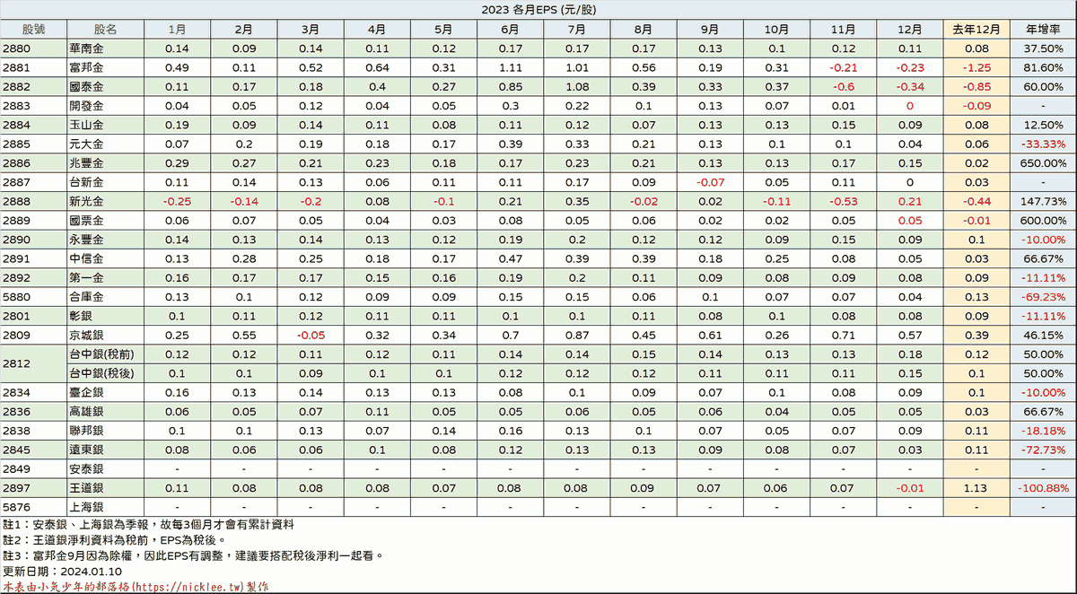 金融股2023年單月獲利EPS