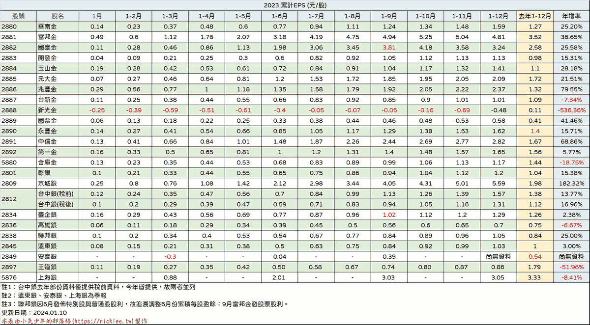 金融股2023年累計獲利EPS