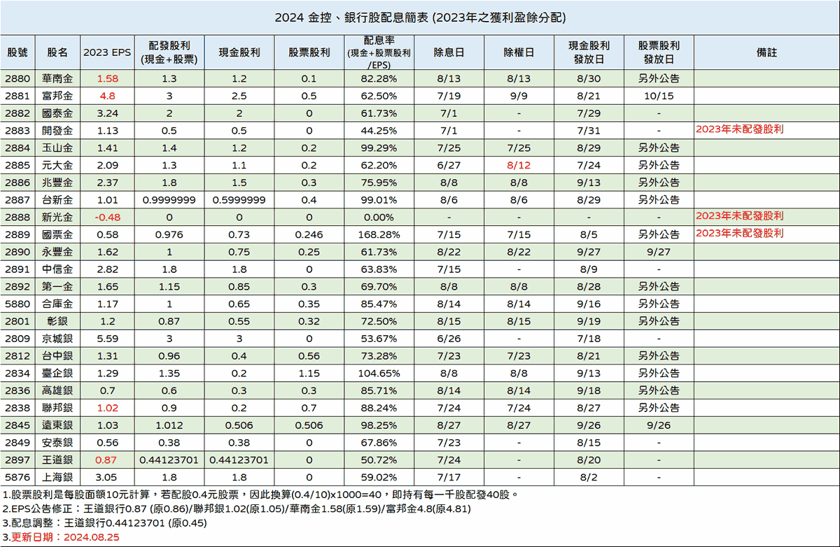 2024金融股股利分配(分配2023年獲利)