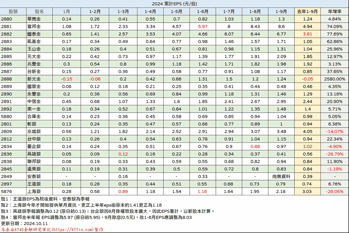 金融股2024年EPS