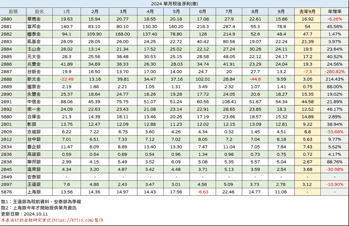 金融股2024年稅後淨利