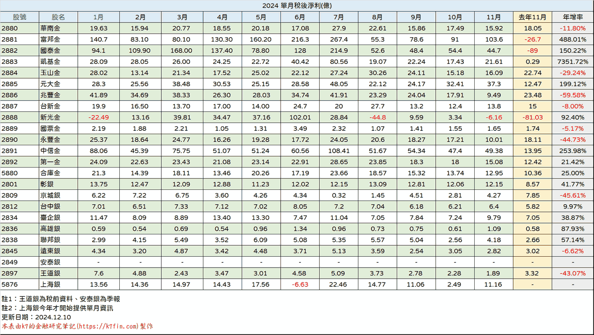 金融股2024年稅後淨利