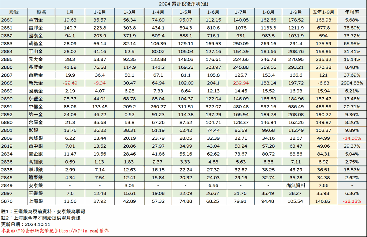 金融股2024年稅後淨利