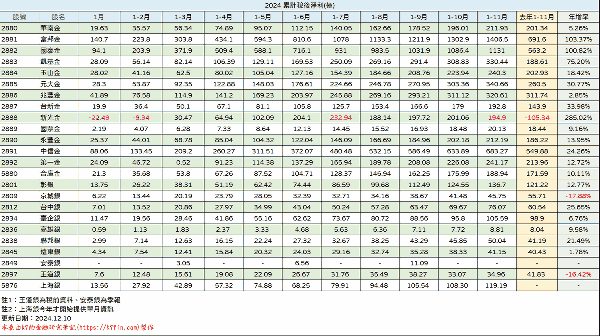 金融股2024年稅後淨利