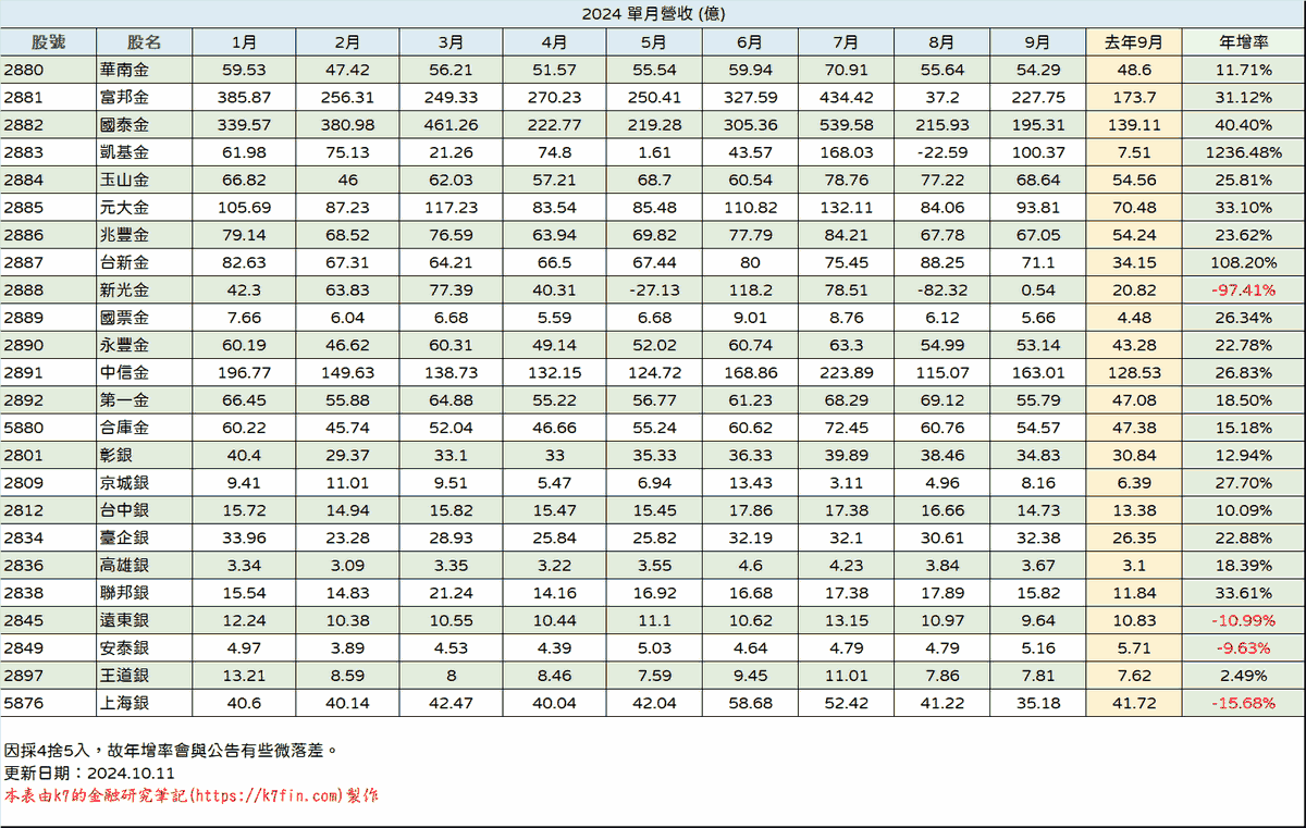 金融股2024年營收