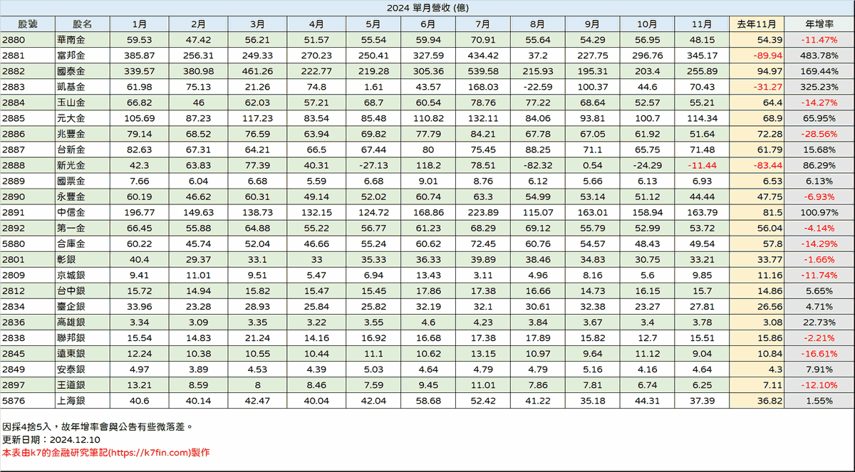 金融股2024年營收