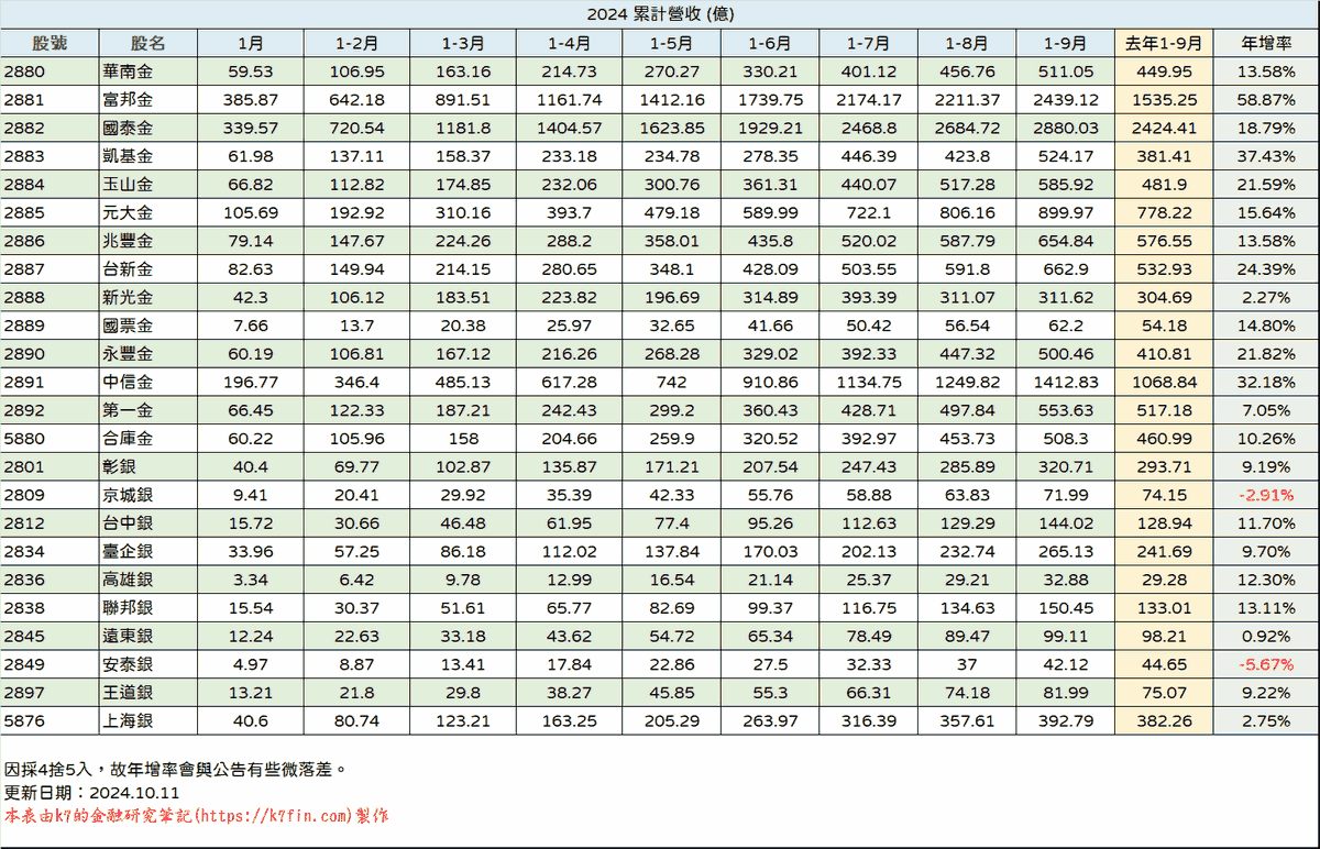 金融股2024年營收