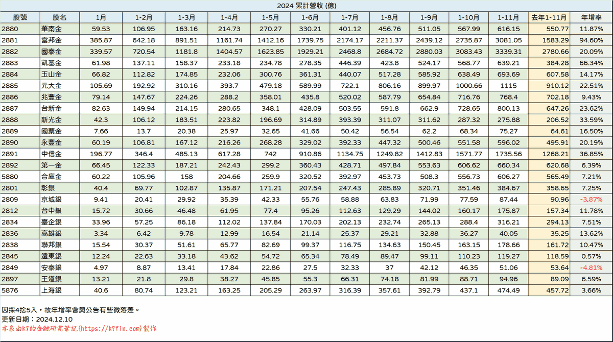 金融股2024年營收