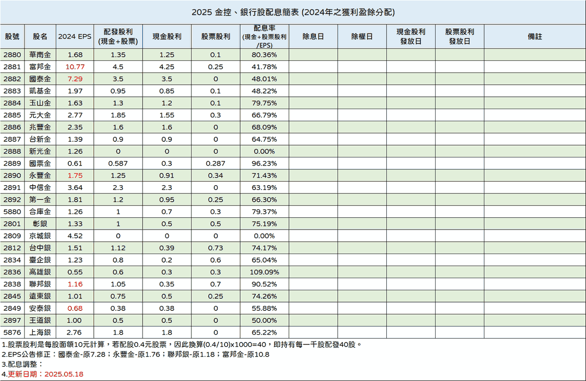 2025股利分配(分配2024年獲利)