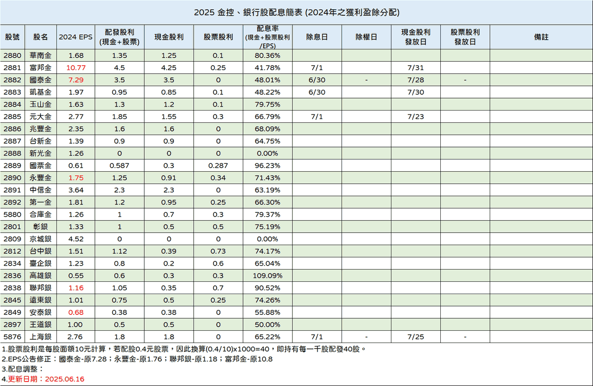2025股利分配(分配2024年獲利)