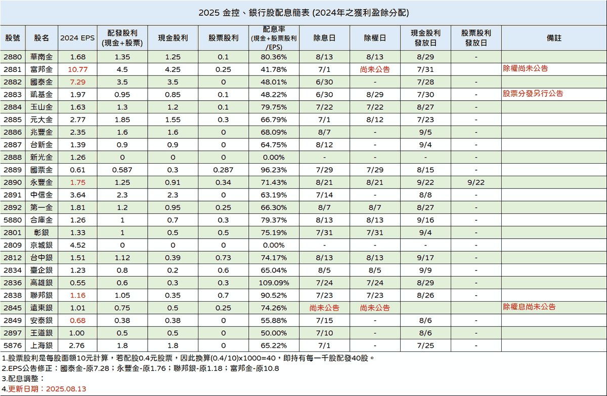 2025股利分配(分配2024年獲利)