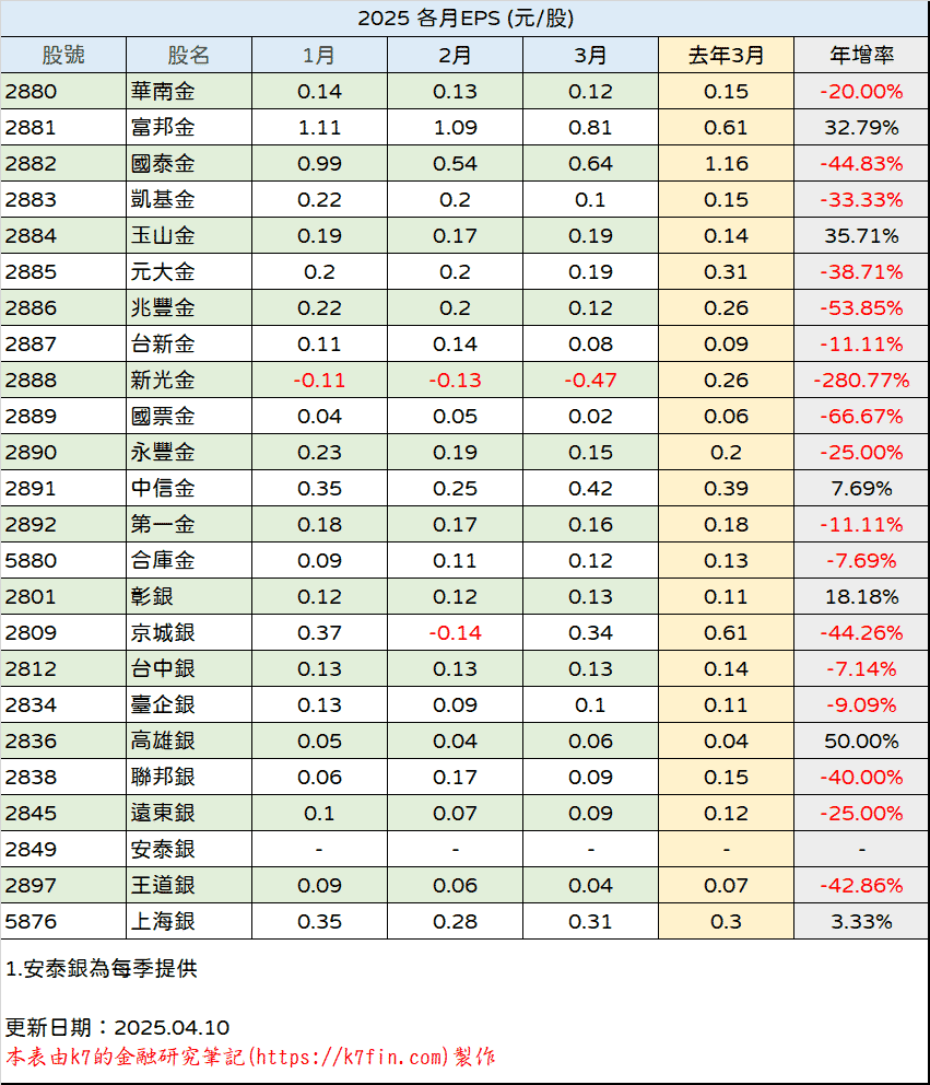金融股2025年EPS