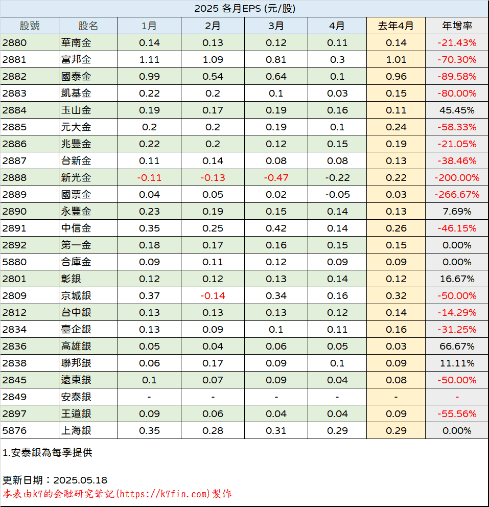 金融股2025年EPS