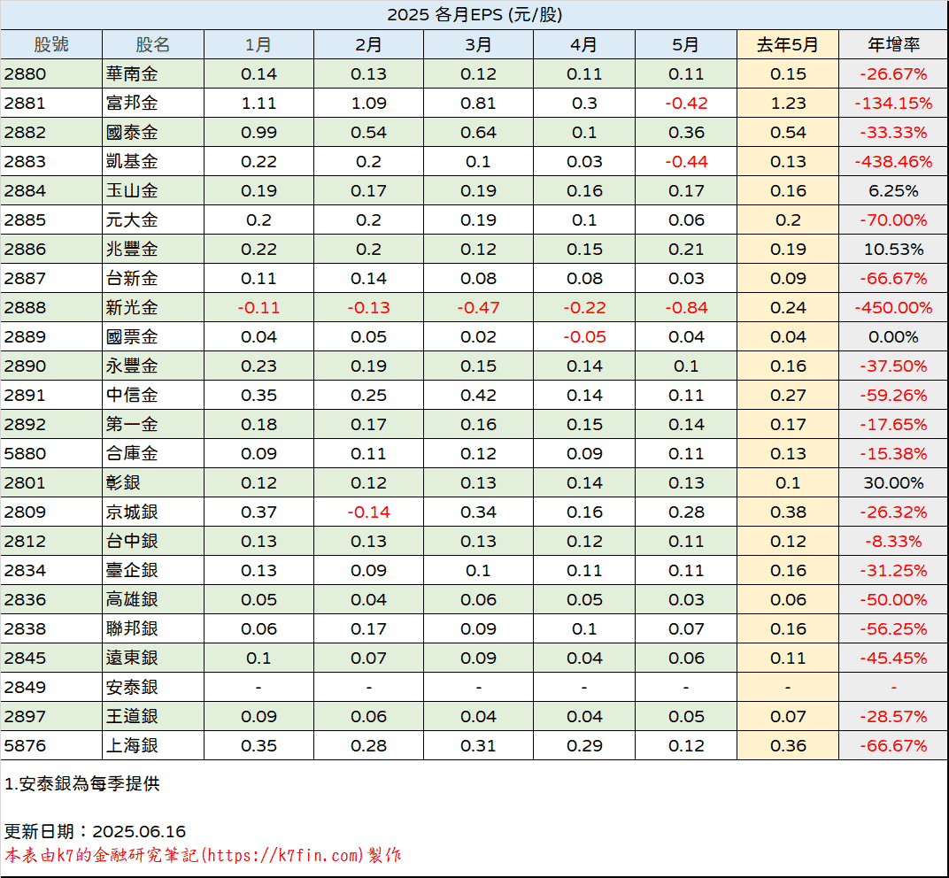 金融股2025年EPS