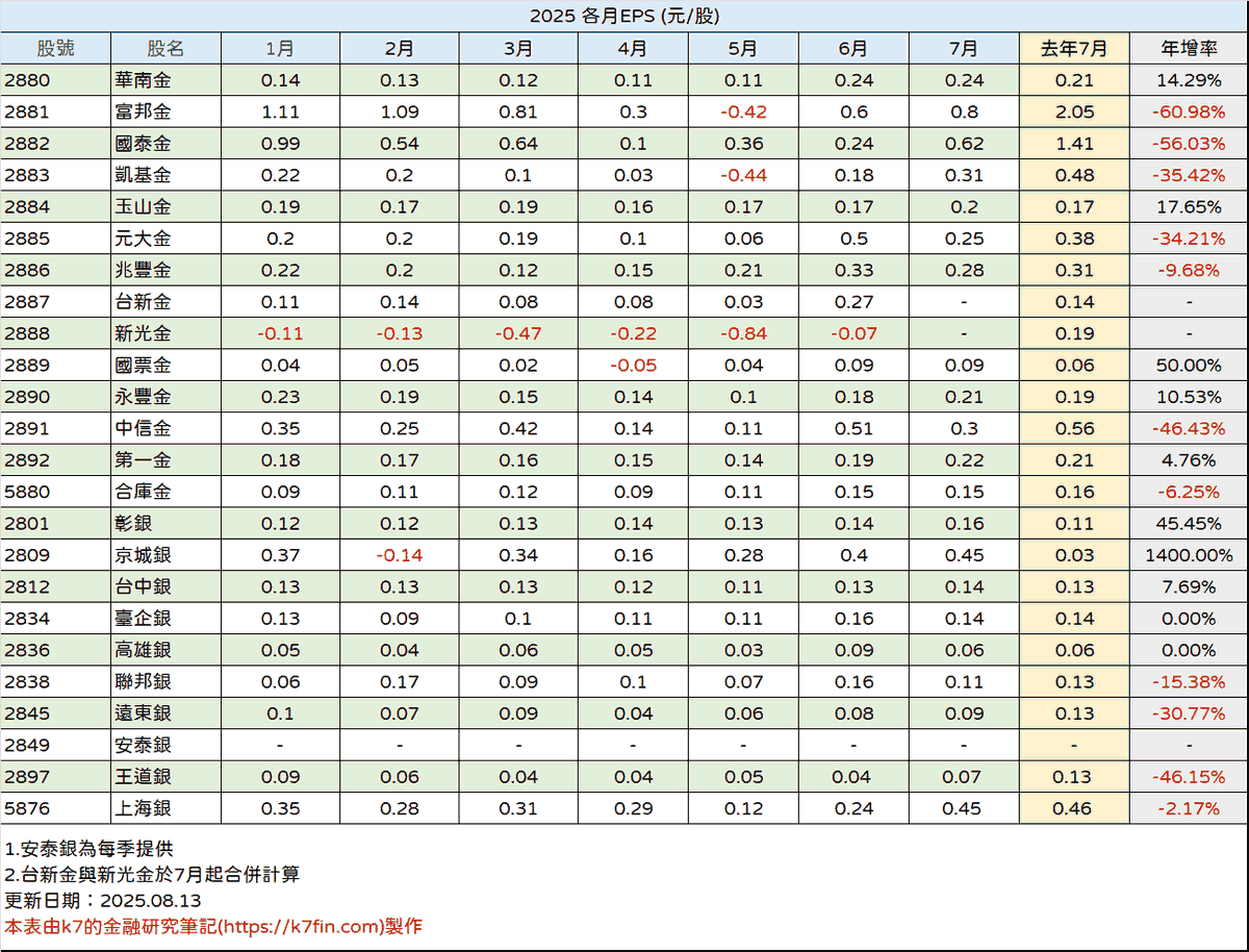 金融股2025年EPS