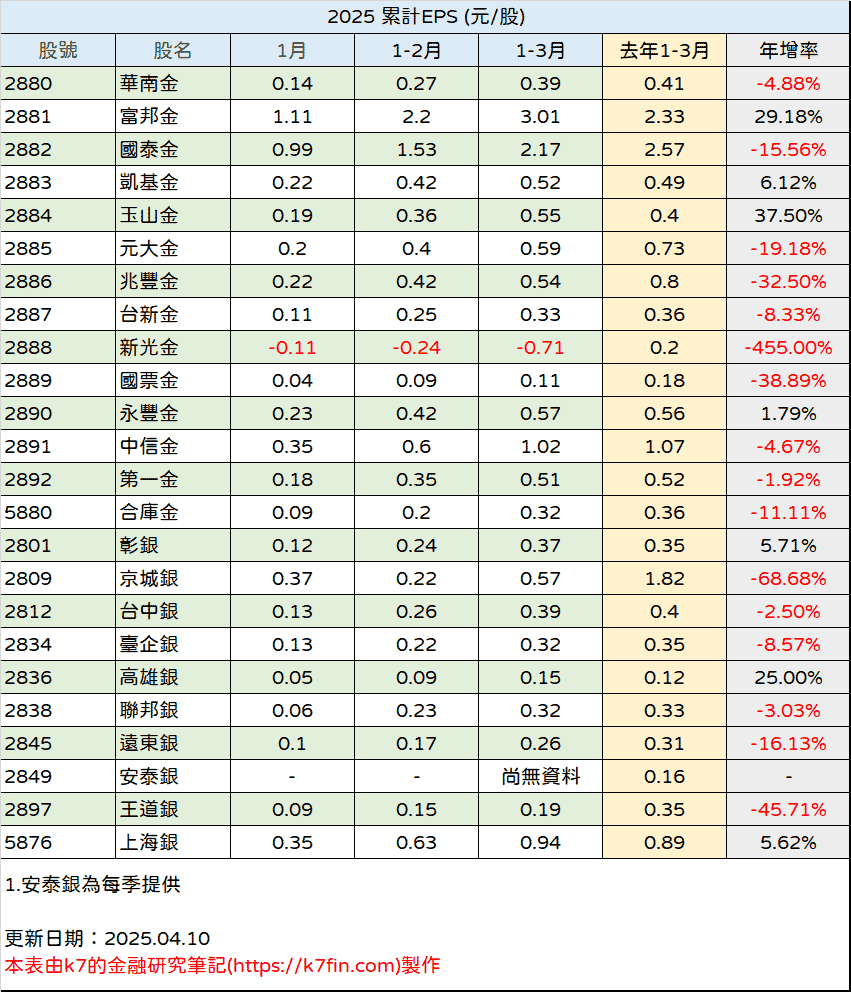 金融股2025年EPS