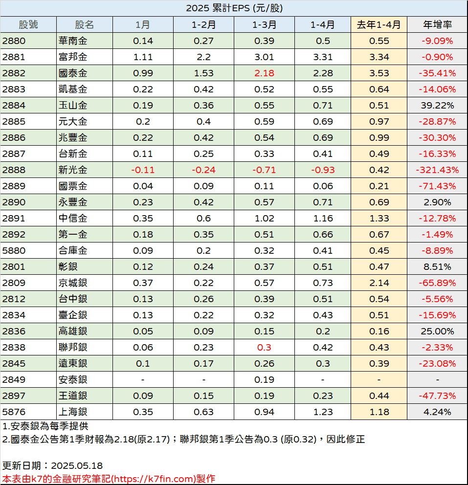金融股2025年EPS
