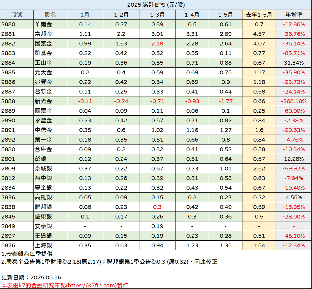 金融股2025年EPS