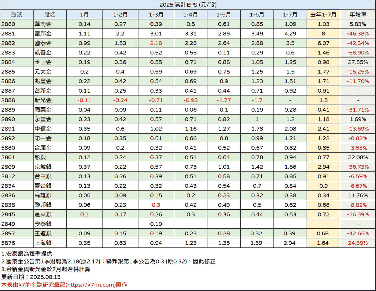 金融股2025年EPS