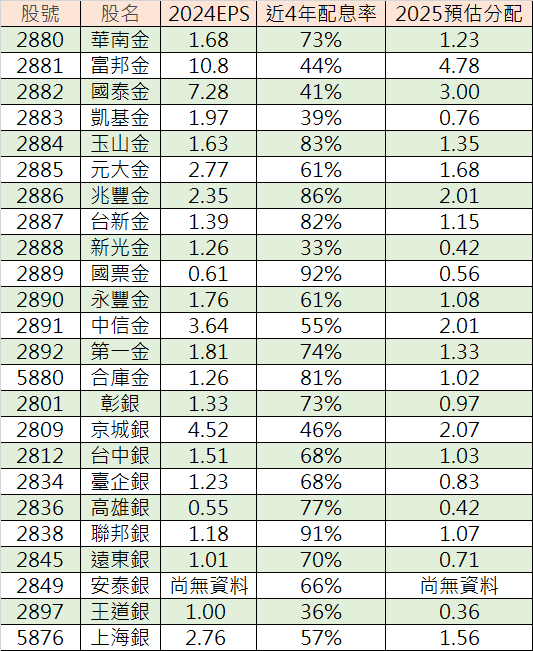 金融股2025年股利預估與2020年~2024年EPS整理