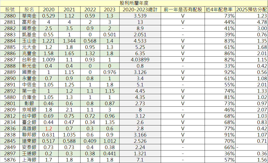 金融股2025年股利預估與2020年~2024年EPS整理