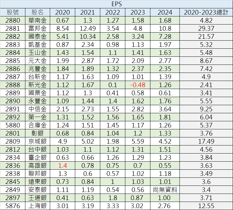 金融股2025年股利預估與2020年~2024年EPS整理