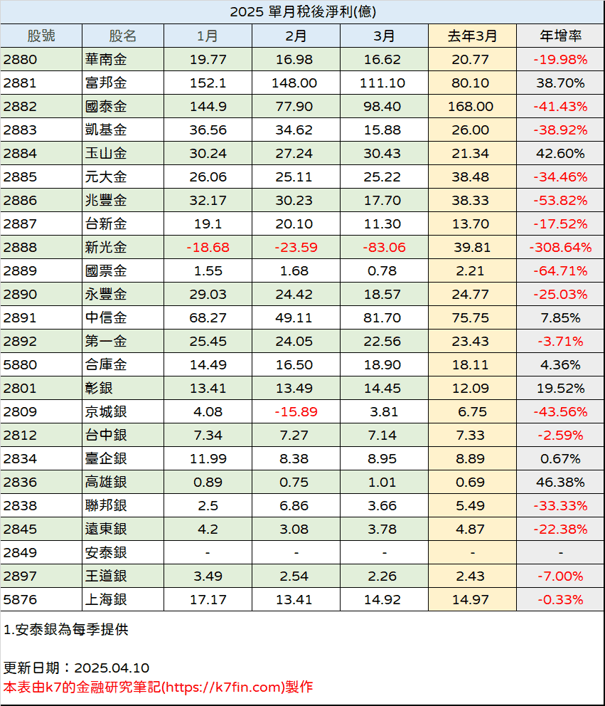 金融股2025年稅後淨利