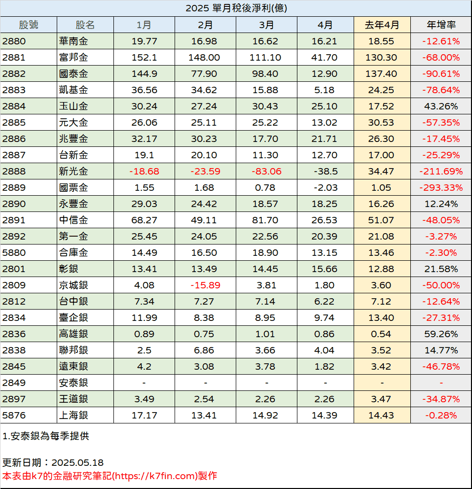 金融股2025年稅後淨利