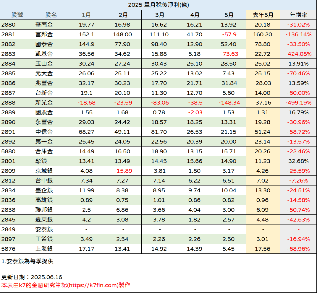 金融股2025年稅後淨利