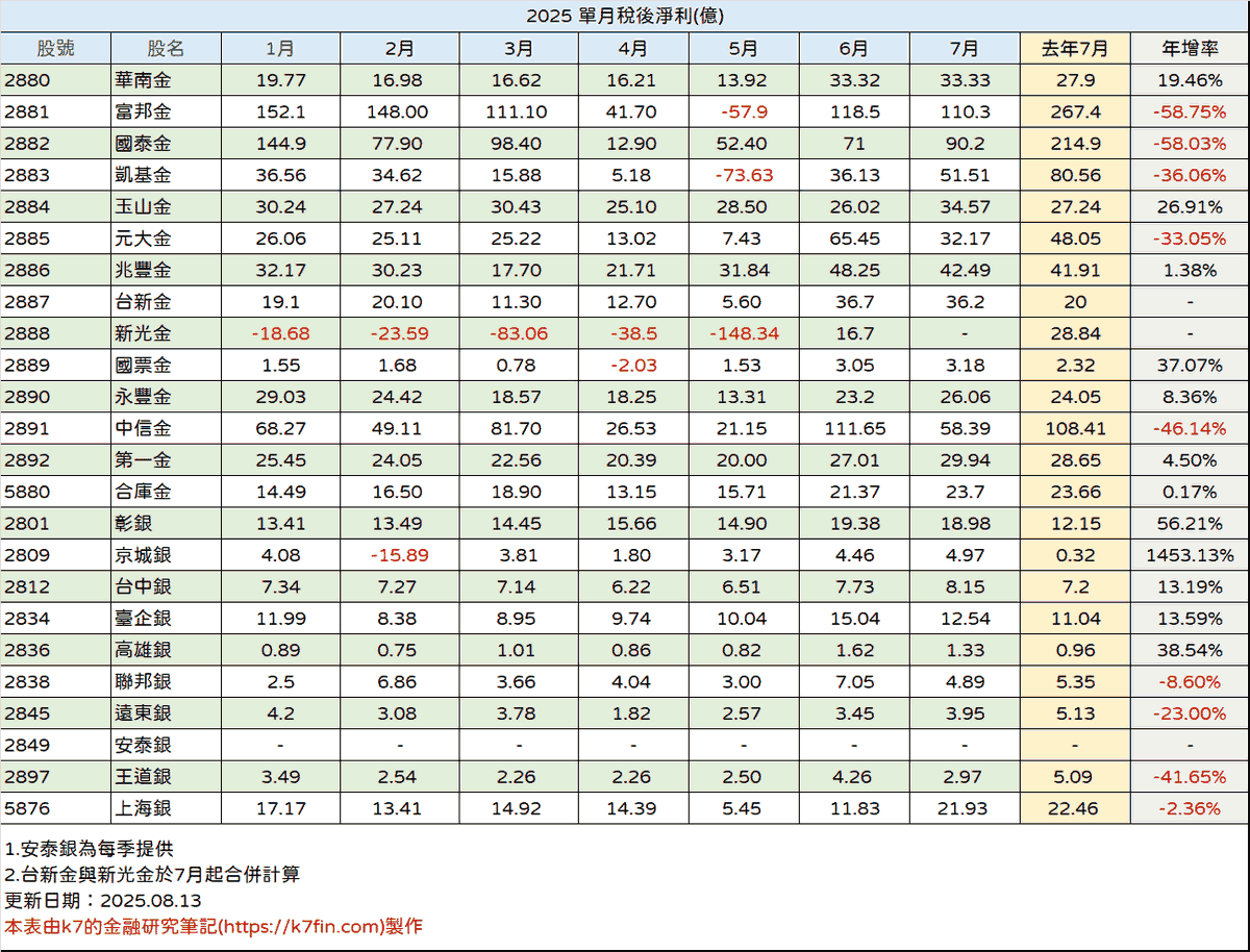金融股2025年稅後淨利
