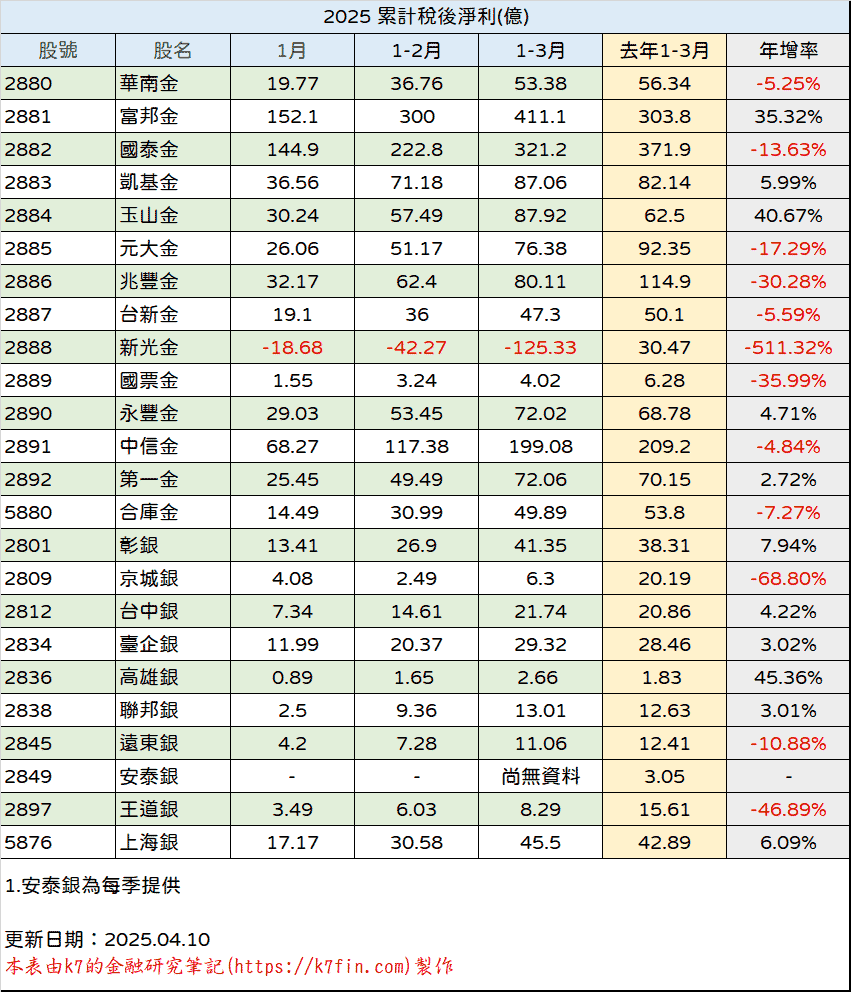 金融股2025年稅後淨利