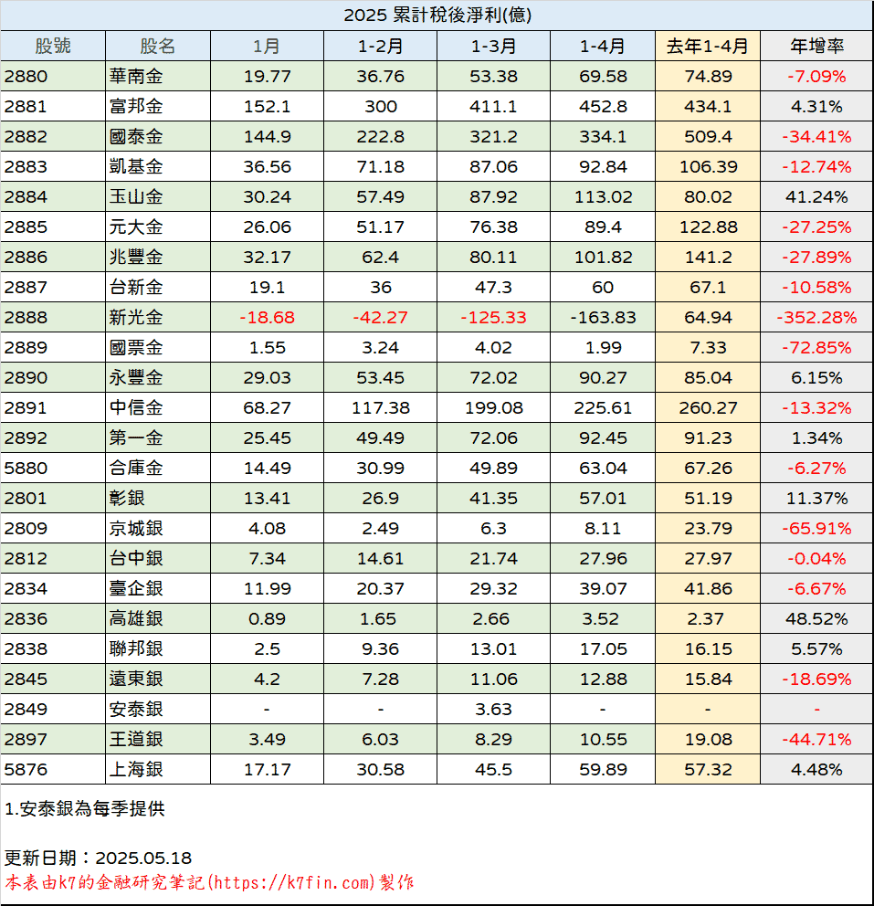 金融股2025年稅後淨利