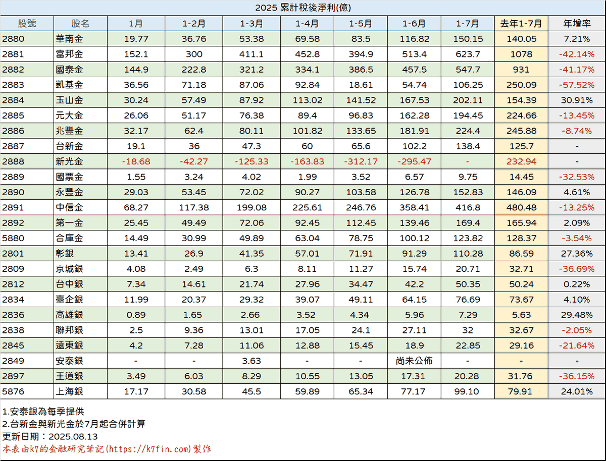 金融股2025年稅後淨利