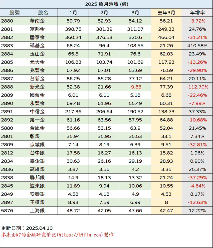 金融股2025年營收