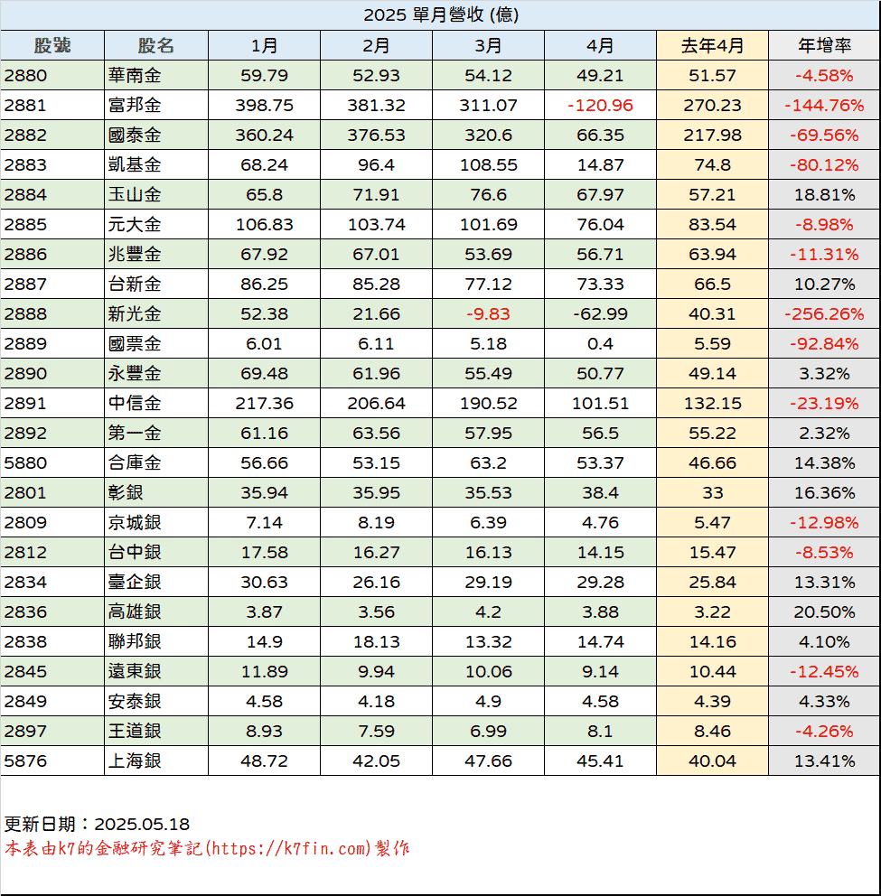 金融股2025年營收