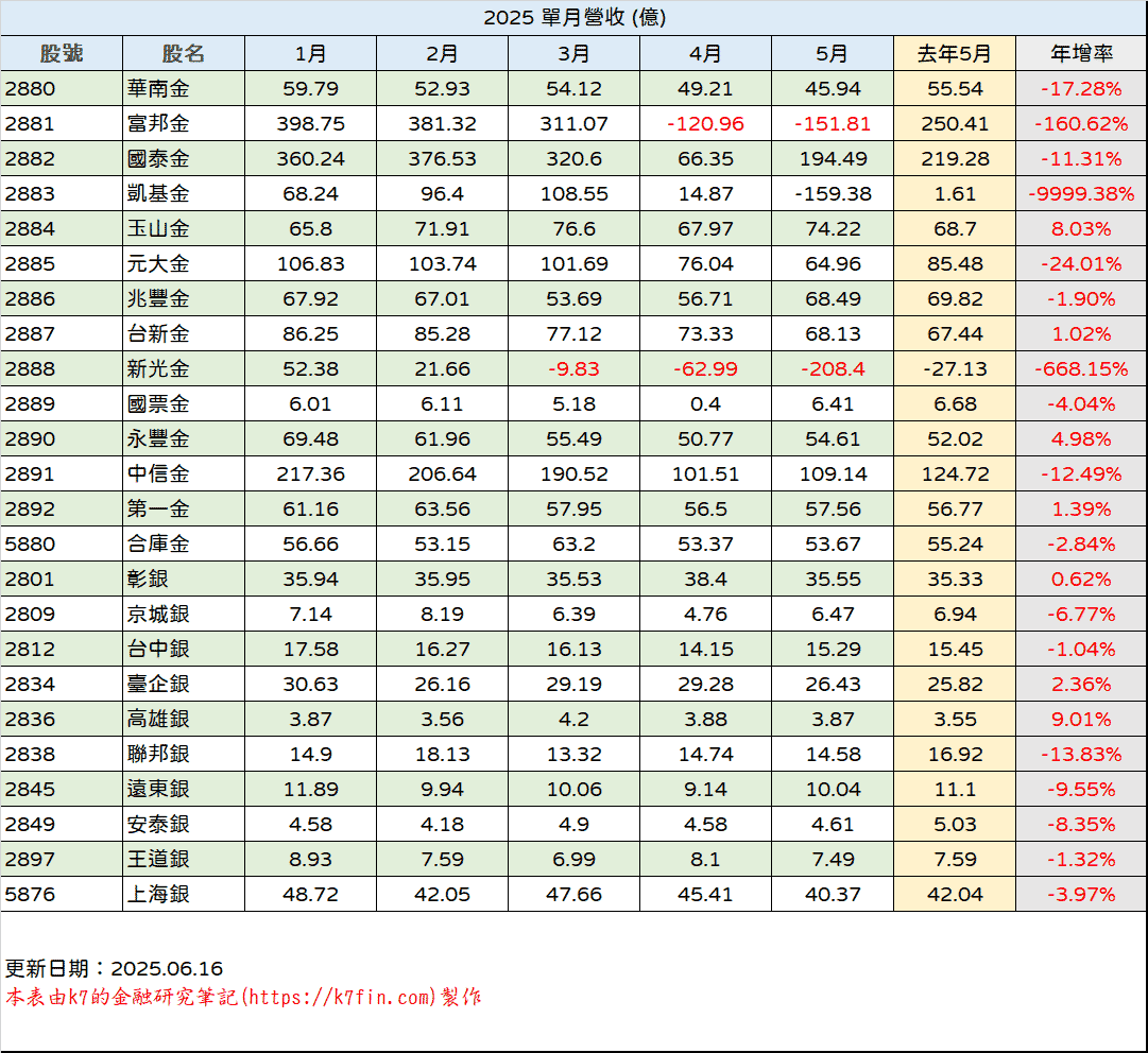 金融股2025年營收