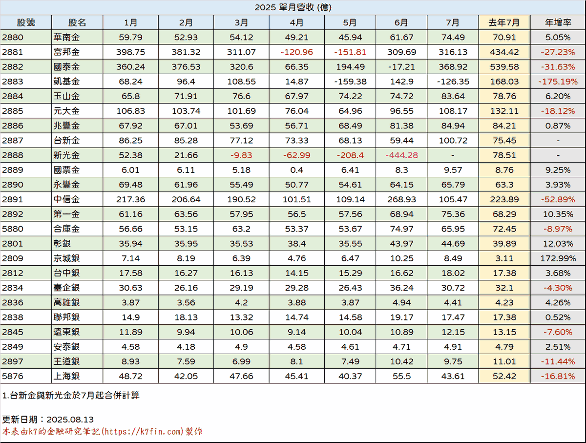 金融股2025年營收