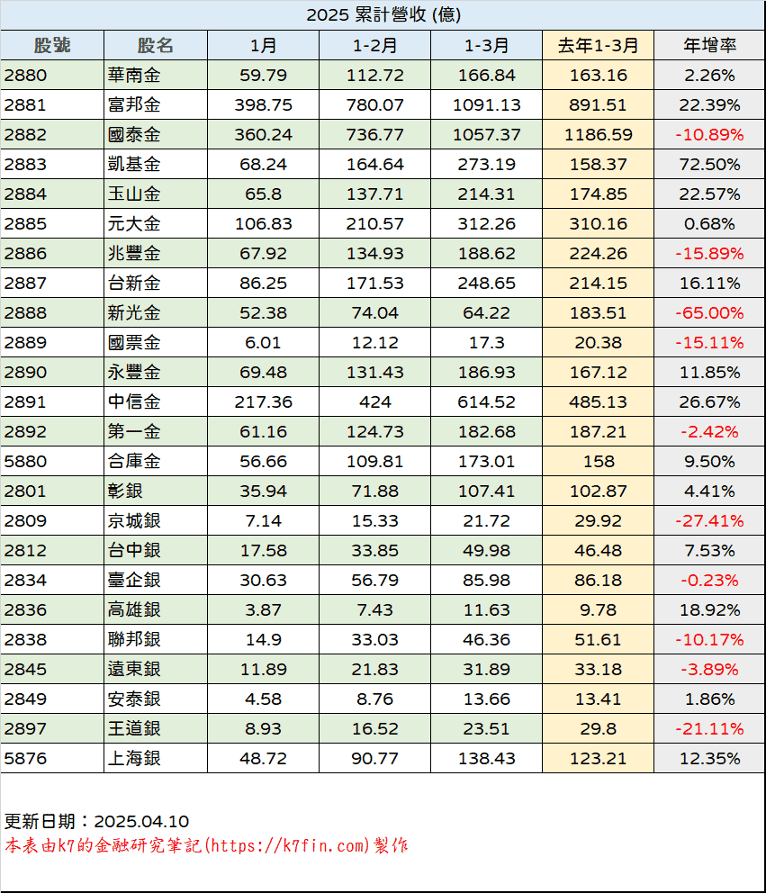 金融股2025年營收