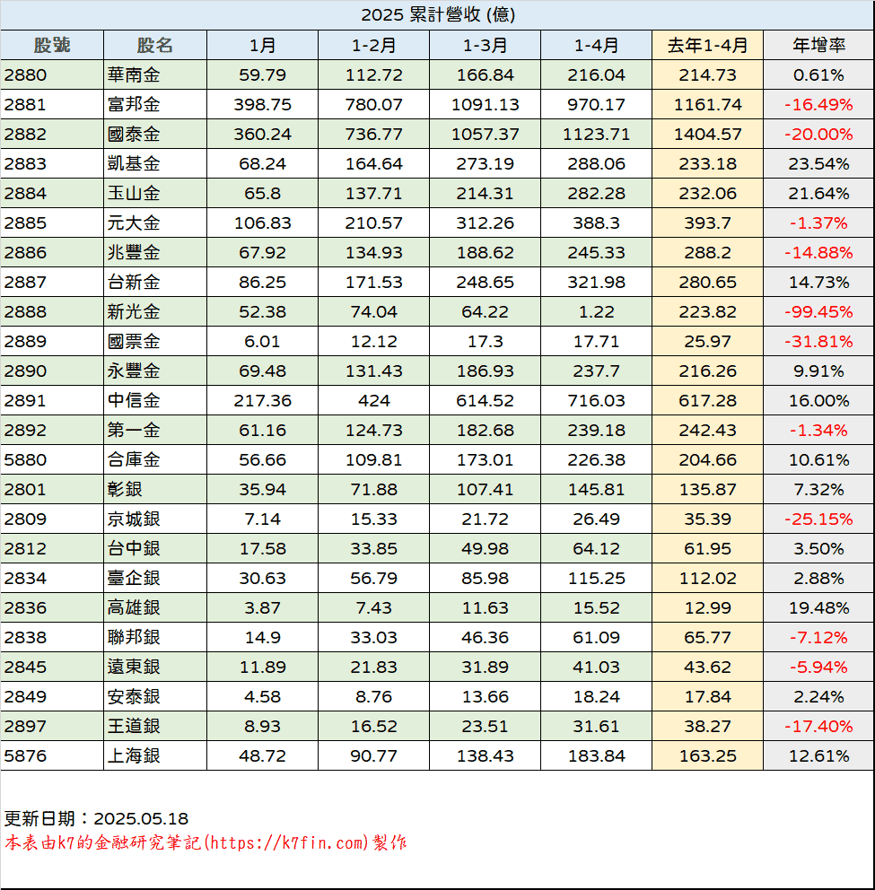 金融股2025年營收