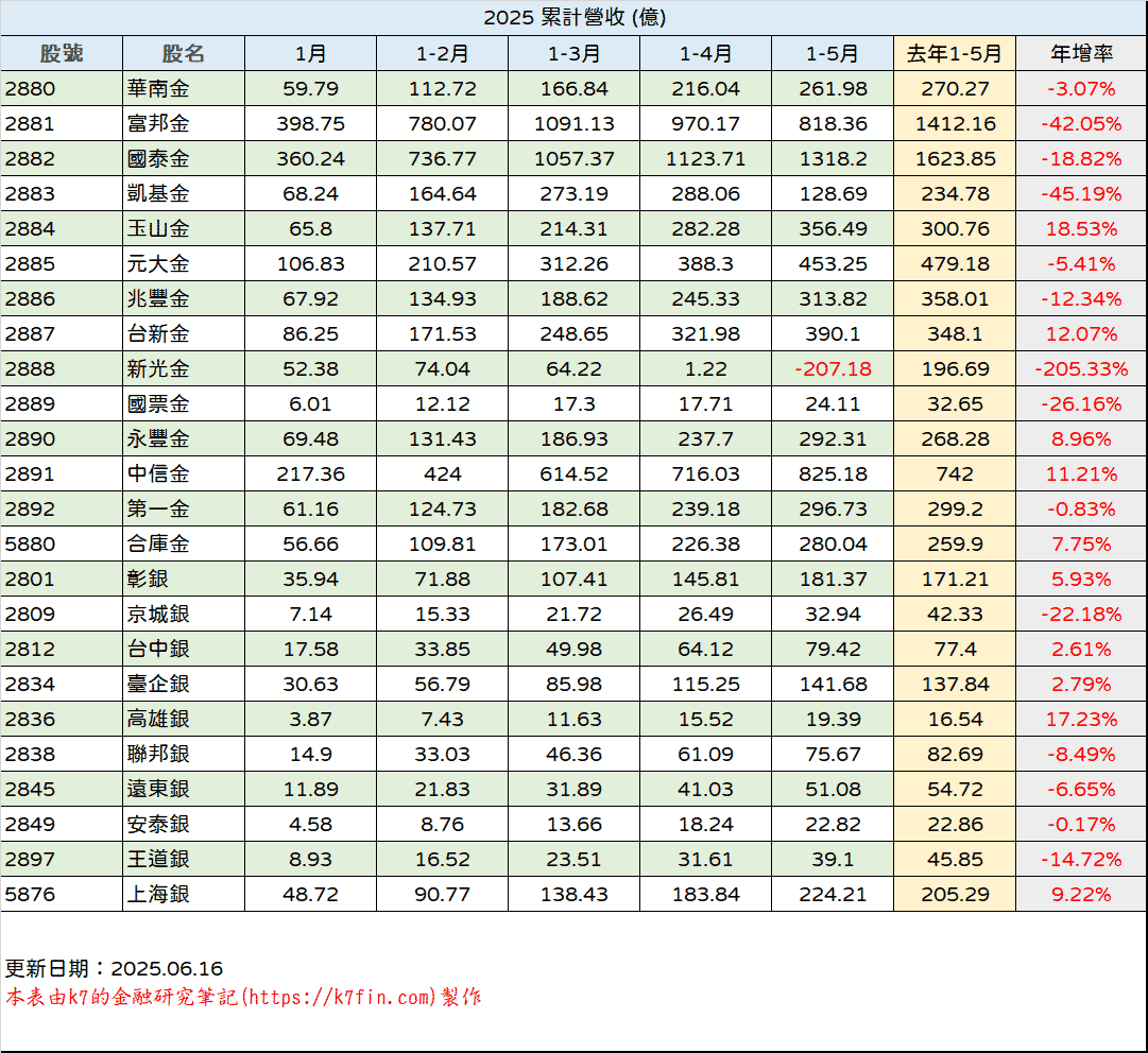 金融股2025年營收