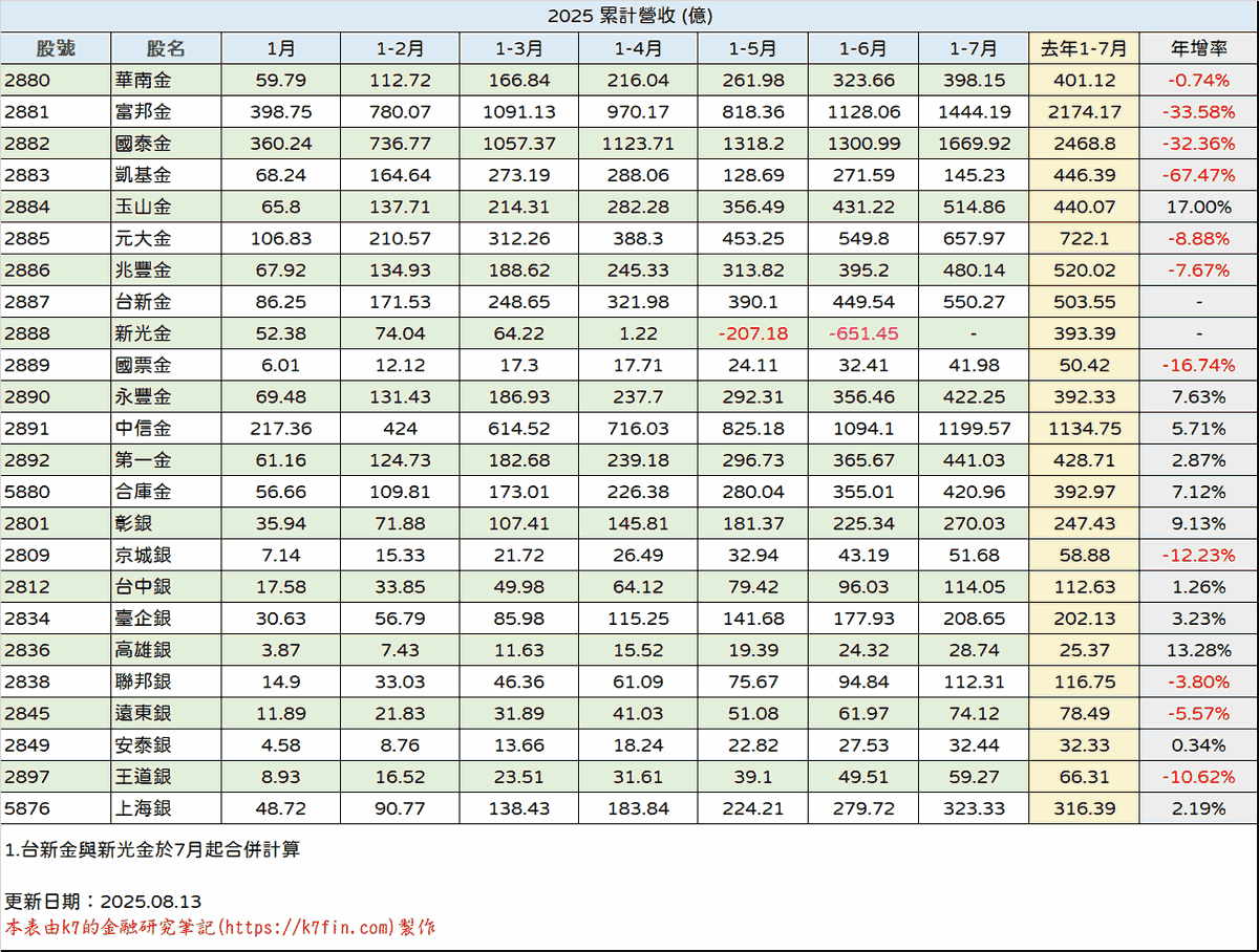 金融股2025年營收