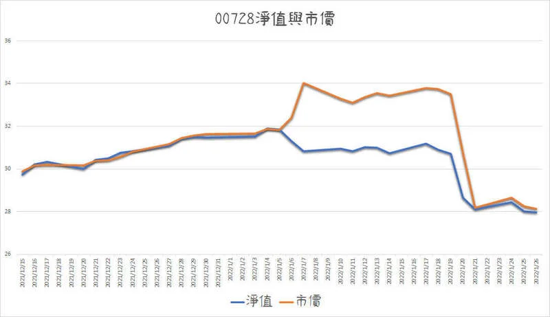 ETF基本觀念之不要亂追價-市價與淨值的差距