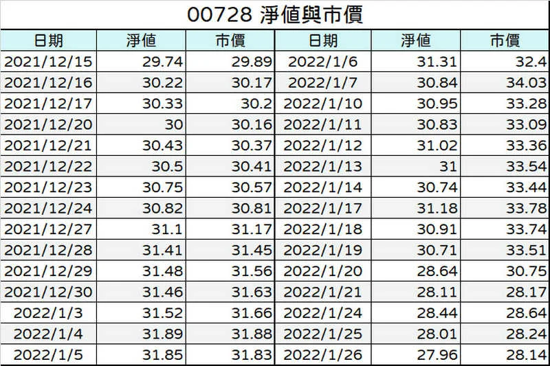 ETF基本觀念之不要亂追價-市價與淨值的差距