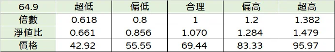 富邦金合理股價推算