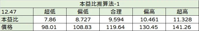 富邦金合理股價推算