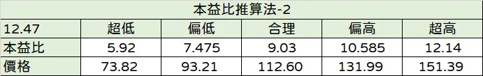 富邦金合理股價推算