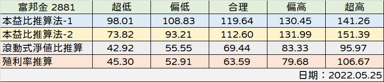 富邦金合理股價推算