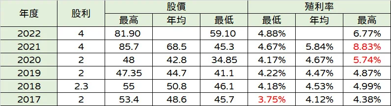 富邦金合理股價推算