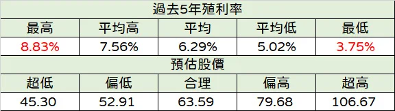 富邦金合理股價推算